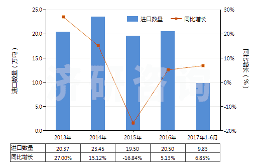 2013-2017年6月中國硼酸(HS28100020)進(jìn)口量及增速統(tǒng)計(jì) 2013-2017年6月中國硼酸(HS28100020)進(jìn)口量及增速統(tǒng)計(jì)